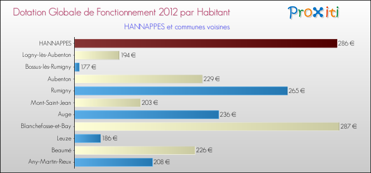 Montant des dotations globales de fonctionnement DGF par Habitant pour HANNAPPES et les communes proches Comparaison des des dotations globales de fonctionnement DGF par habitant pour HANNAPPES et les communes voisines