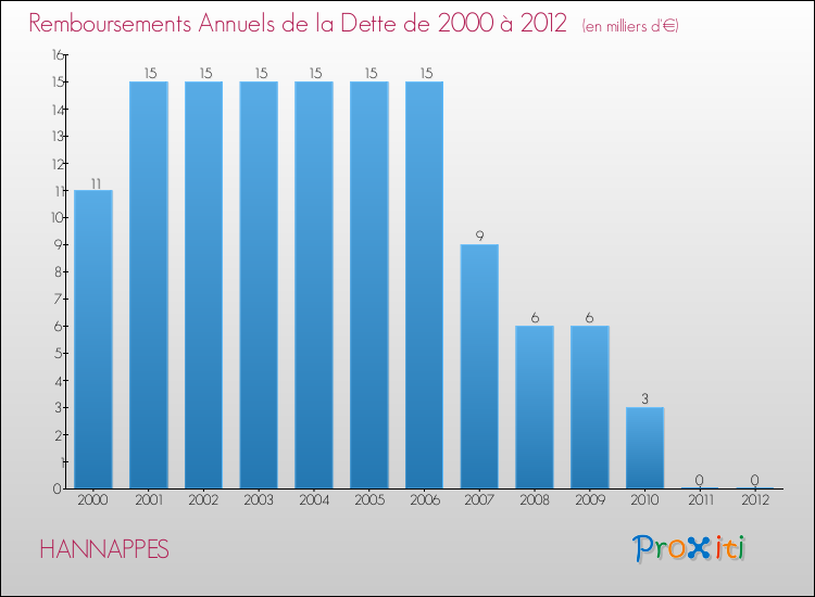 Evolution de l'annuité de la dette pour la commune de HANNAPPES de 2000 à 2012 Annuités de la dette pour HANNAPPES de 2000 à 2012