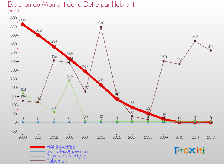 Evolution de la dette par habitant pour la commune de HANNAPPES et les communes proches de 2000 à 2012 Comparaison de la dette par habitant pour HANNAPPES et les communes voisines de 2000 à 2012