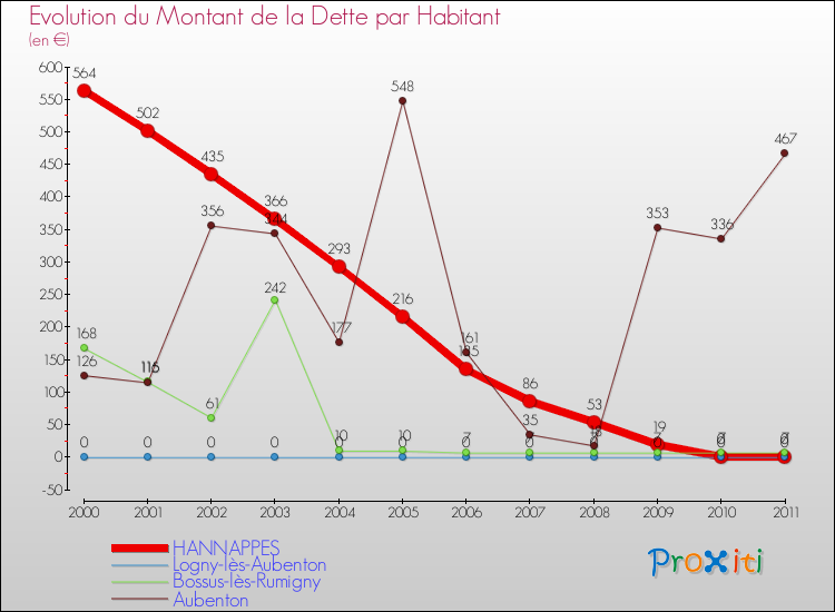 Evolution de la dette par habitant pour la commune de HANNAPPES et les communes proches Comparaison de la dette par habitant pour HANNAPPES et les communes voisines