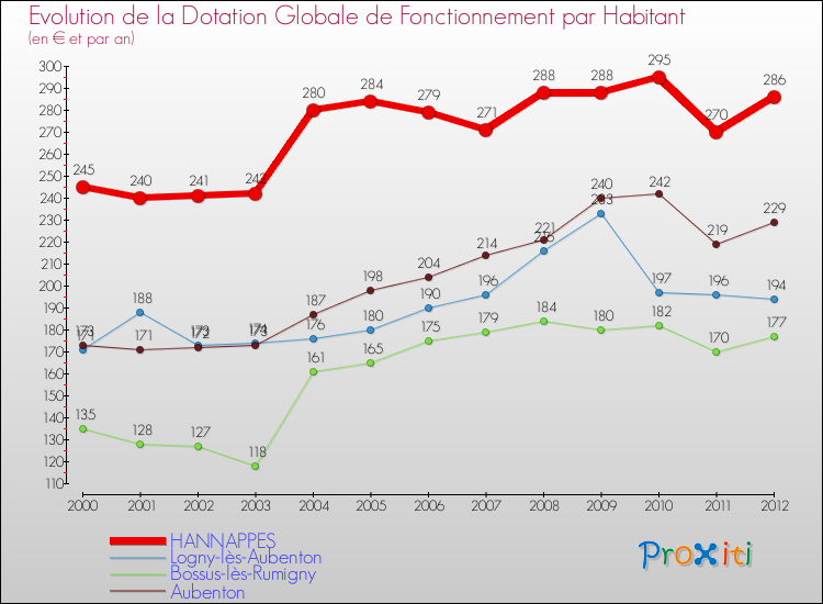 Evolution et montant de la dotation globale de fonctionnement par Habitant pour HANNAPPES et les communes proches Comparaison des dotations globales de fonctionnement par habitant pour HANNAPPES et les communes voisines