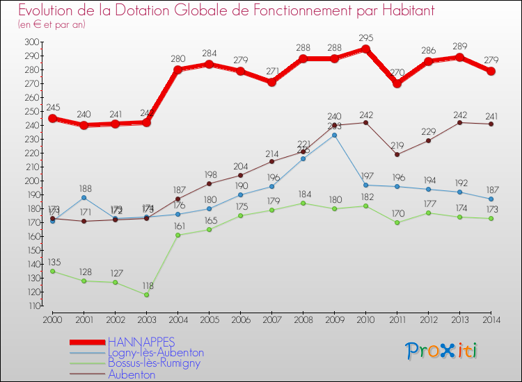 Evolution et montant de la dotation globale de fonctionnement par Habitant pour HANNAPPES et les communes proches de 2000 à 2014. Comparaison des dotations globales de fonctionnement par habitant pour HANNAPPES et les communes voisines de 2000 à 2014.
