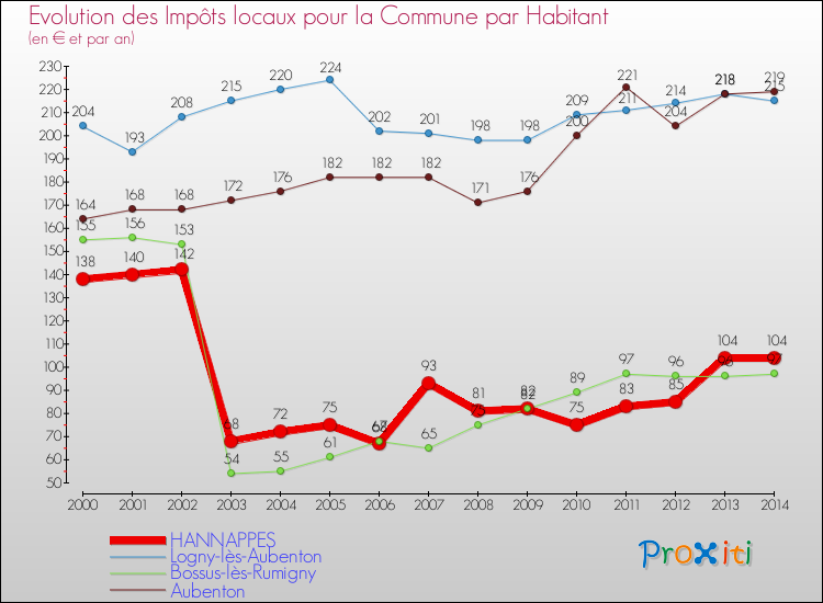 Evolution et montant des impôts locaux par Habitant pour HANNAPPES et les communes proches de 2000 à 2014 Comparaison des impôts locaux par habitant pour HANNAPPES et les communes voisines de 2000 à 2014