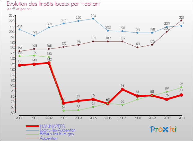 Evolution et montant des impôts locaux par Habitant pour HANNAPPES et les communes proches Comparaison des impôts locaux par habitant pour HANNAPPES et les communes voisines