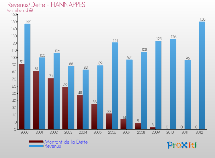 Evolution comparée de la dette et des revenus pour la commune de HANNAPPES de 2000 à 2012 Comparaison de la dette et des revenus pour HANNAPPES de 2000 à 2012