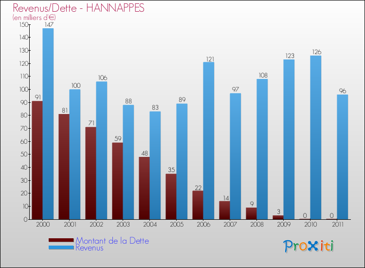 Evolution comparée de la dette et des revenus pour la commune de HANNAPPES de 2000 à 2011 Comparaison de la dette et des revenus pour HANNAPPES de 2000 à 2011