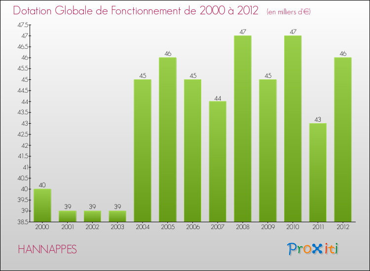 Evolution du montant de la Dotation Globale de Fonctionnement pour la commune de HANNAPPES de 2000 à 2012 Evolution du montant de la Dotation Globale de Fonctionnement pour HANNAPPES de 2000 à 2012