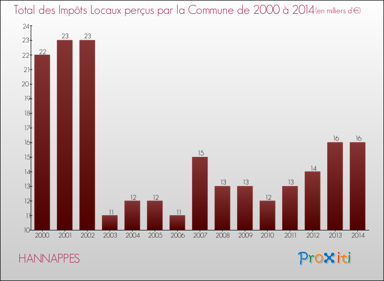 Evolution des Impôts Locaux pour la commune de HANNAPPES de 2000 à 2014 Evolution des Impôts Locaux pour HANNAPPES de 2000 à 2014
