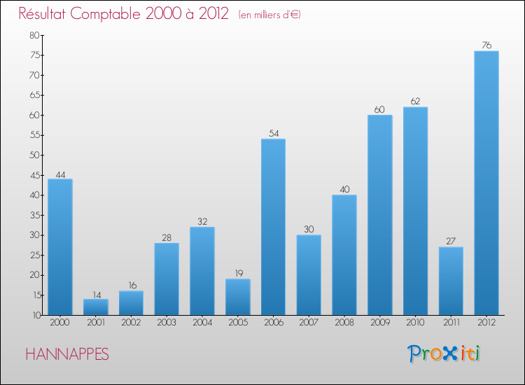 Evolution du résultat comptable pour la commune de HANNAPPES de 2000 à 2012 Evolution du résultat comptable pour HANNAPPES de 2000 à 2012