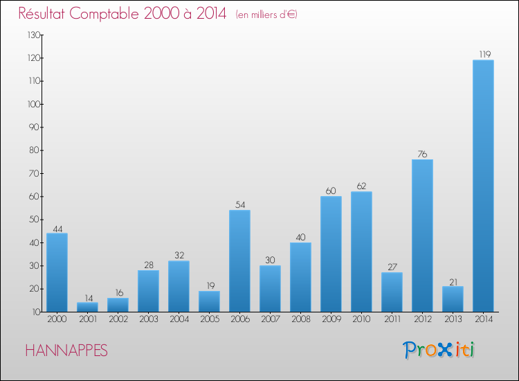 Evolution du résultat comptable pour la commune de HANNAPPES de 2000 à 2014 Evolution du résultat comptable pour HANNAPPES de 2000 à 2014