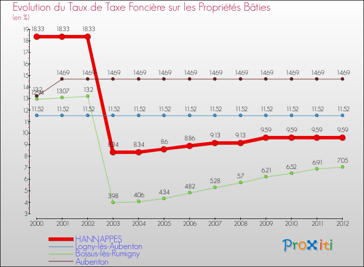 Evolution du taux de la taxe foncière sur le bati pour HANNAPPES et les communes proches de 2000 à 2012 Comparaison des taux de taxe foncière sur le bati pour HANNAPPES et les communes voisines de 2000 à 2012