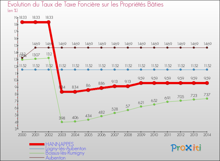 Evolution du taux de la taxe foncière sur le bati pour HANNAPPES et les communes proches de 2000 à 2014 Comparaison des taux de taxe foncière sur le bati pour HANNAPPES et les communes voisines de 2000 à 2014