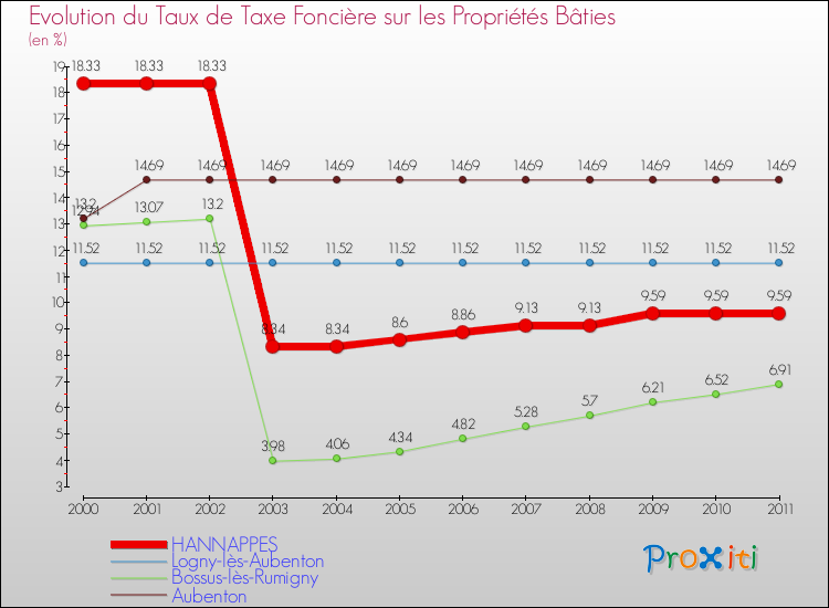 Evolution du taux de la taxe foncière sur le bati pour HANNAPPES et les communes proches Comparaison des taux de taxe foncière sur le bati pour HANNAPPES et les communes voisines
