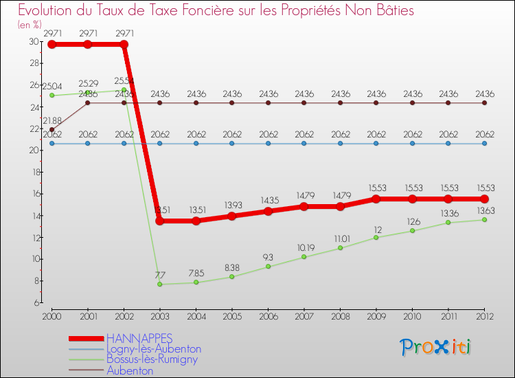 Evolution du taux de la taxe foncière sur les immeubles et terrains non batis pour HANNAPPES et les communes proches de 2000 à 2012 Comparaison des taux de la taxe foncière sur les immeubles et terrains non batis pour HANNAPPES et les communes voisines de 2000 à 2012