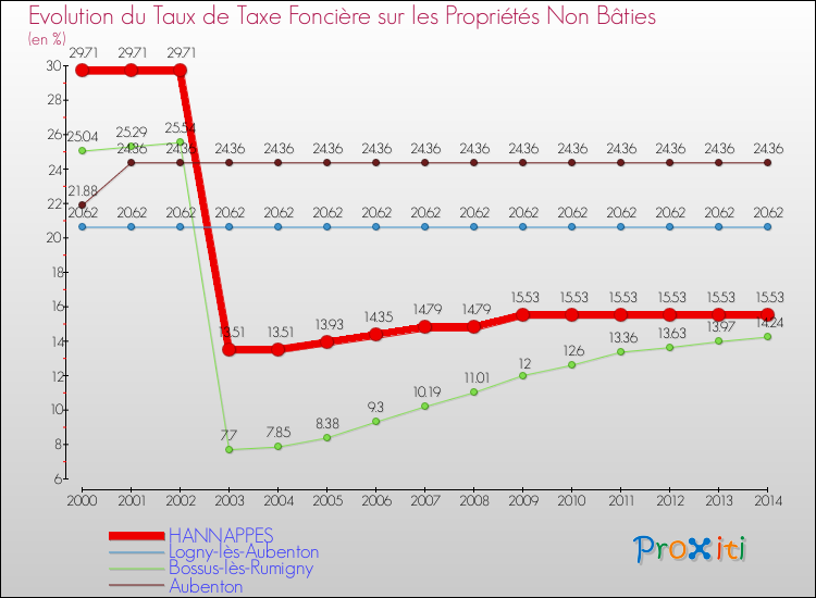 Evolution du taux de la taxe foncière sur les immeubles et terrains non batis pour HANNAPPES et les communes proches de 2000 à 2014 Comparaison des taux de la taxe foncière sur les immeubles et terrains non batis pour HANNAPPES et les communes voisines de 2000 à 2014