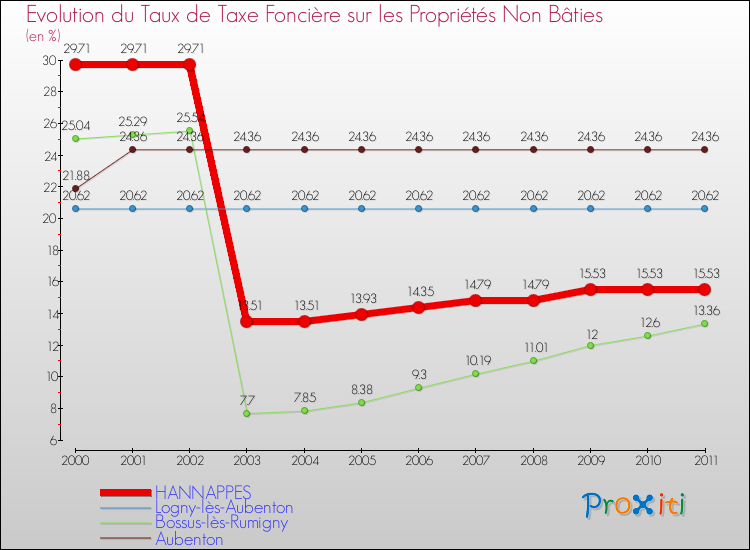 Evolution du taux de la taxe foncière sur les immeubles et terrains non batis pour HANNAPPES et les communes proches Comparaison des taux de la taxe foncière sur les immeubles et terrains non batis pour HANNAPPES et les communes voisines