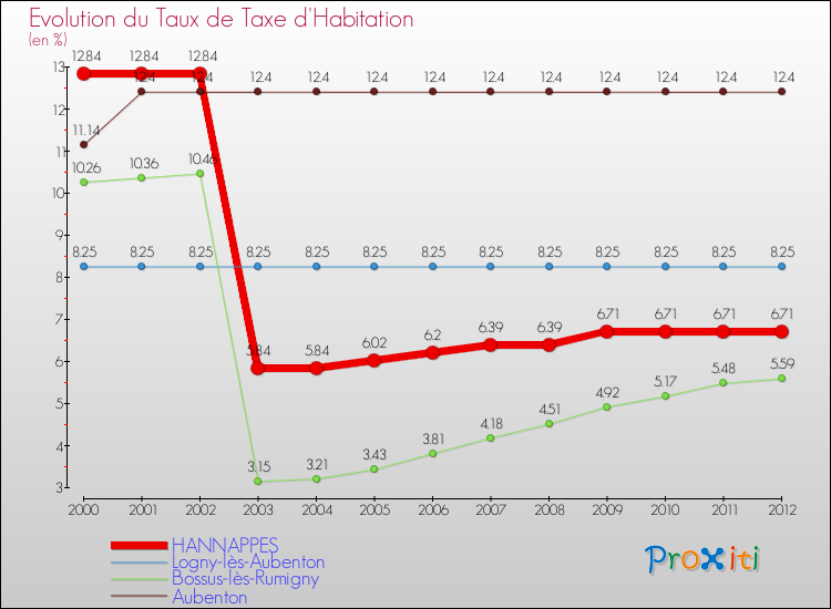 Evolution du taux de la taxe d'habitation pour HANNAPPES et les communes proches Comparaison des taux de la taxe d'habitation pour HANNAPPES et les communes voisines