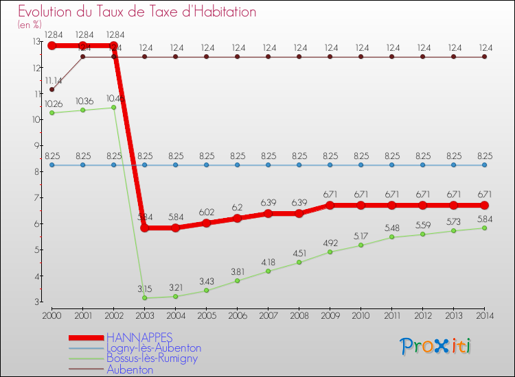 Evolution du taux de la taxe d'habitation pour HANNAPPES et les communes proches de 2000 à 2014 Comparaison des taux de la taxe d'habitation pour HANNAPPES et les communes voisines de 2000 à 2014