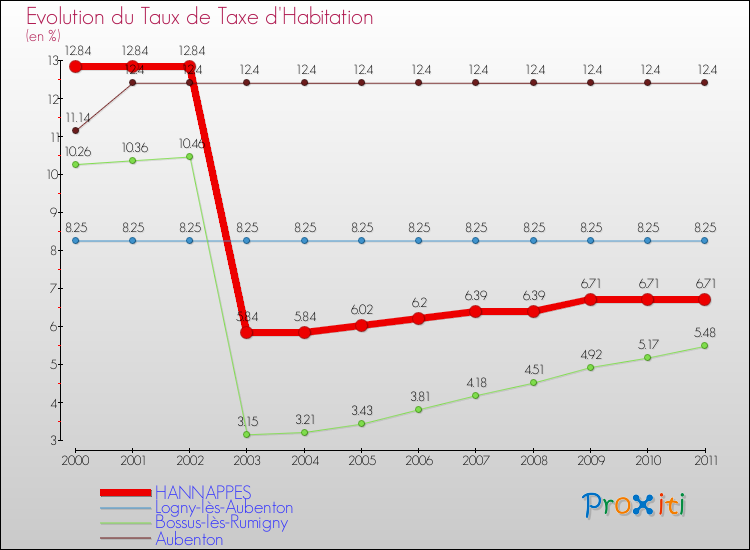 Evolution du taux de la taxe d'habitation pour HANNAPPES et les communes proches Comparaison des taux de la taxe d'habitation pour HANNAPPES et les communes voisines