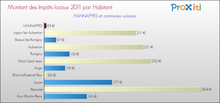 Montant des impôts locaux par Habitant pour HANNAPPES et les communes proches Comparaison des impôts locaux par habitant pour HANNAPPES et les communes voisines