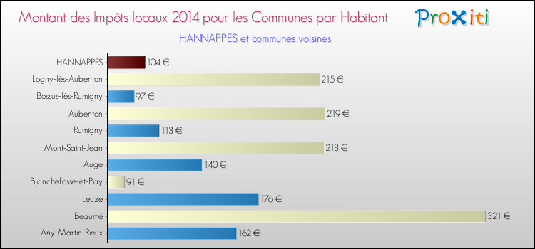 Montant des impôts locaux par Habitant pour HANNAPPES et les communes proches en 2014 Comparaison des impôts locaux par habitant pour HANNAPPES et les communes voisines en 2014