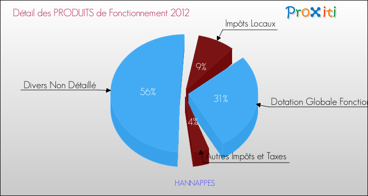 Décomposition du Budget de Fonctionnement 2012 de la commune de HANNAPPES Budget de Fonctionnement 2012 pour la commune de HANNAPPES