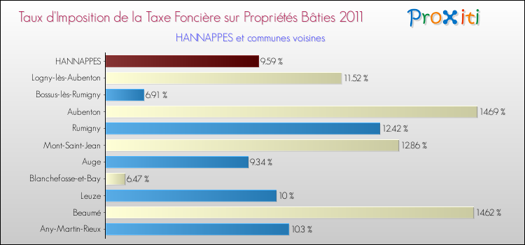 Taux d'imposition de la taxe foncière sur le bati 2011 pour HANNAPPES et les communes proches Comparaison des taux d'imposition de la taxe foncière sur le bati 2011 pour HANNAPPES et les communes voisines