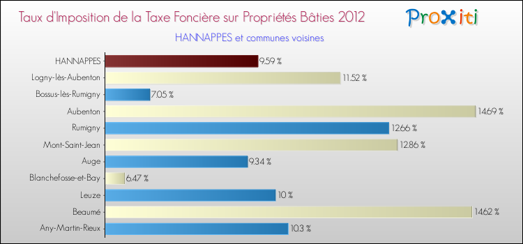 Taux d'imposition de la taxe foncière sur le bati 2012 pour HANNAPPES et les communes proches Comparaison des taux d'imposition de la taxe foncière sur le bati 2012 pour HANNAPPES et les communes voisines