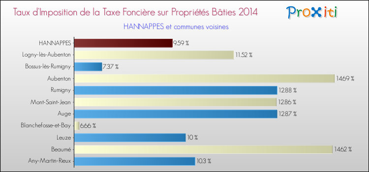 Taux d'imposition de la taxe foncière sur le bati 2014 pour HANNAPPES et les communes proches Comparaison des taux d'imposition de la taxe foncière sur le bati 2014 pour HANNAPPES et les communes voisines