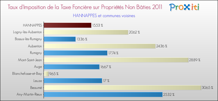 Taux d'imposition de la taxe foncière sur les immeubles et terrains non batis 2011 pour HANNAPPES et les communes proches Comparaison des taux d'imposition de la taxe foncière sur les immeubles et terrains non batis 2011 pour HANNAPPES et les communes voisines