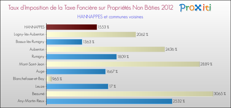 Taux d'imposition de la taxe foncière sur les immeubles et terrains non batis 2012 pour HANNAPPES et les communes proches Comparaison des taux d'imposition de la taxe foncière sur les immeubles et terrains non batis 2012 pour HANNAPPES et les communes voisines