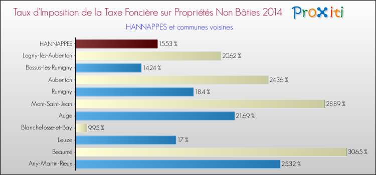 Taux d'imposition de la taxe foncière sur les immeubles et terrains non batis 2014 pour HANNAPPES et les communes proches Comparaison des taux d'imposition de la taxe foncière sur les immeubles et terrains non batis 2014 pour HANNAPPES et les communes voisines