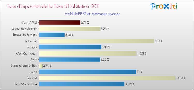 Taux d'imposition de la taxe d'habitation 2011 pour HANNAPPES et les communes proches Comparaison des taux d'imposition de la taxe d'habitation 2011 pour HANNAPPES et les communes voisines