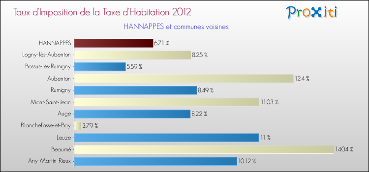 Taux d'imposition de la taxe d'habitation 2012 pour HANNAPPES et les communes proches Comparaison des taux d'imposition de la taxe d'habitation 2012 pour HANNAPPES et les communes voisines