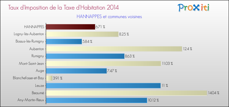 Taux d'imposition de la taxe d'habitation 2014 pour HANNAPPES et les communes proches Comparaison des taux d'imposition de la taxe d'habitation 2014 pour HANNAPPES et les communes voisines