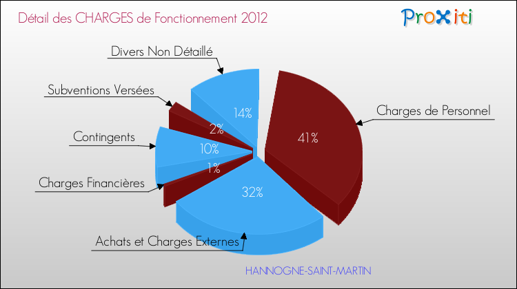 Décomposition des Charges de Fonctionnement 2012 de la commune de HANNOGNE-SAINT-MARTIN Charges de Fonctionnement 2012 pour la commune de HANNOGNE-SAINT-MARTIN