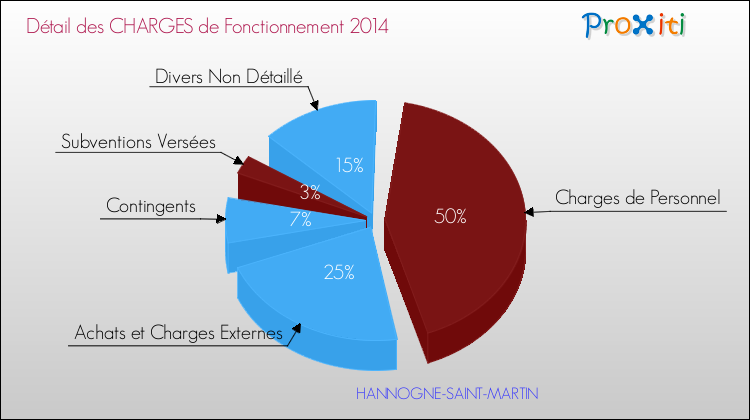 Décomposition des Charges de Fonctionnement 2014 de la commune de HANNOGNE-SAINT-MARTIN Charges de Fonctionnement 2014 pour la commune de HANNOGNE-SAINT-MARTIN