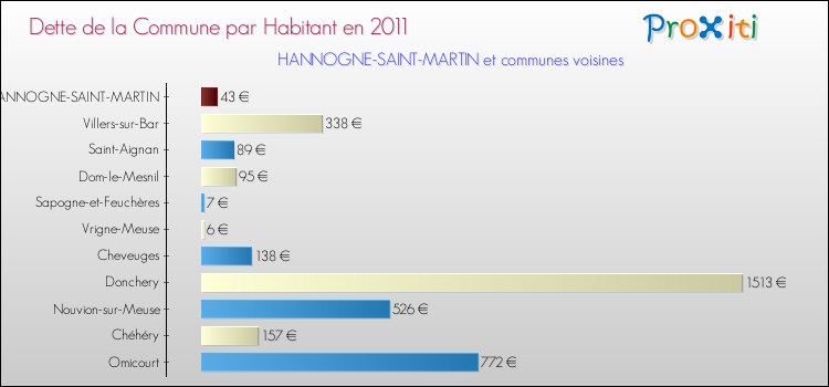 Dette par habitant de la commune en 2011 pour HANNOGNE-SAINT-MARTIN et les communes proches Comparaison de la dette par habitant de la commune en 2011 pour HANNOGNE-SAINT-MARTIN et les communes voisines