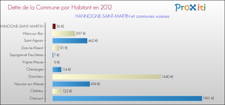 Dette par habitant de la commune en 2012 pour HANNOGNE-SAINT-MARTIN et les communes proches Comparaison de la dette par habitant de la commune en 2012 pour HANNOGNE-SAINT-MARTIN et les communes voisines