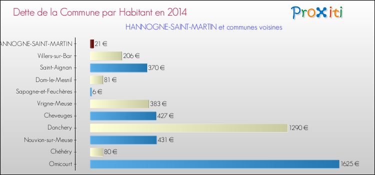 Dette par habitant de la commune en 2014 pour HANNOGNE-SAINT-MARTIN et les communes proches Comparaison de la dette par habitant de la commune en 2014 pour HANNOGNE-SAINT-MARTIN et les communes voisines