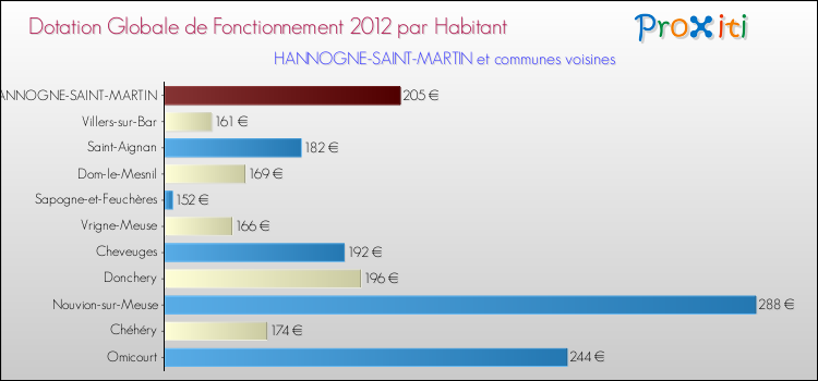 Montant des dotations globales de fonctionnement DGF par Habitant pour HANNOGNE-SAINT-MARTIN et les communes proches Comparaison des des dotations globales de fonctionnement DGF par habitant pour HANNOGNE-SAINT-MARTIN et les communes voisines