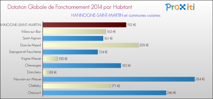 Montant des dotations globales de fonctionnement DGF par Habitant pour HANNOGNE-SAINT-MARTIN et les communes proches en 2014. Comparaison des des dotations globales de fonctionnement DGF par habitant pour HANNOGNE-SAINT-MARTIN et les communes voisines en 2014.
