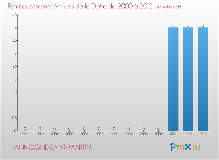 Evolution de l'annuité de la dette pour la commune de HANNOGNE-SAINT-MARTIN de 2000 à 2012 Annuités de la dette pour HANNOGNE-SAINT-MARTIN de 2000 à 2012