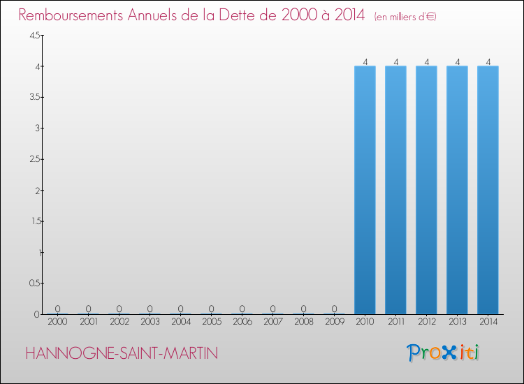Evolution de l'annuité de la dette pour la commune de HANNOGNE-SAINT-MARTIN de 2000 à 2014 Annuités de la dette pour HANNOGNE-SAINT-MARTIN de 2000 à 2014