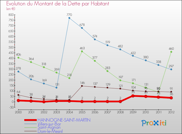Evolution de la dette par habitant pour la commune de HANNOGNE-SAINT-MARTIN et les communes proches de 2000 à 2012 Comparaison de la dette par habitant pour HANNOGNE-SAINT-MARTIN et les communes voisines de 2000 à 2012