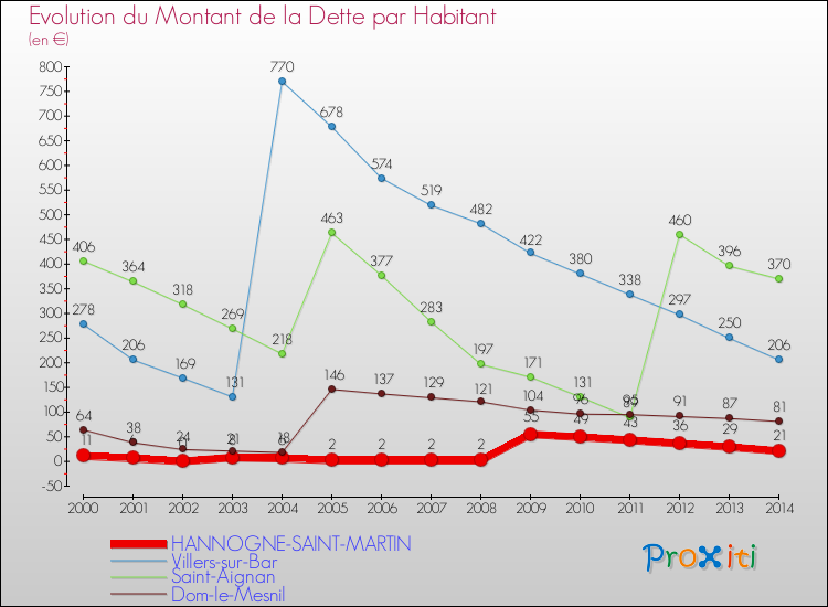 Evolution de la dette par habitant pour la commune de HANNOGNE-SAINT-MARTIN et les communes proches de 2000 à 2014 Comparaison de la dette par habitant pour HANNOGNE-SAINT-MARTIN et les communes voisines de 2000 à 2014