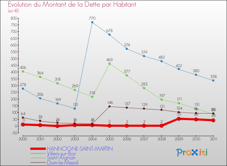 Evolution de la dette par habitant pour la commune de HANNOGNE-SAINT-MARTIN et les communes proches Comparaison de la dette par habitant pour HANNOGNE-SAINT-MARTIN et les communes voisines