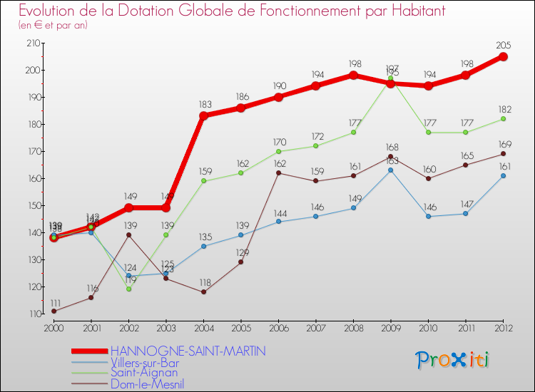 Evolution et montant de la dotation globale de fonctionnement par Habitant pour HANNOGNE-SAINT-MARTIN et les communes proches Comparaison des dotations globales de fonctionnement par habitant pour HANNOGNE-SAINT-MARTIN et les communes voisines