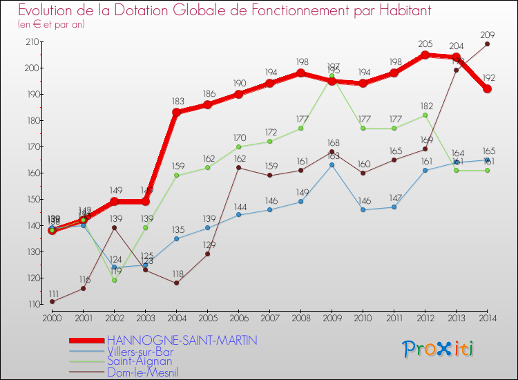 Evolution et montant de la dotation globale de fonctionnement par Habitant pour HANNOGNE-SAINT-MARTIN et les communes proches de 2000 à 2014. Comparaison des dotations globales de fonctionnement par habitant pour HANNOGNE-SAINT-MARTIN et les communes voisines de 2000 à 2014.