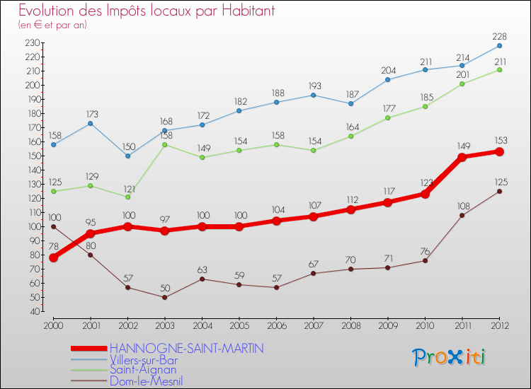 Evolution et montant des impôts locaux par Habitant pour HANNOGNE-SAINT-MARTIN et les communes proches Comparaison des impôts locaux par habitant pour HANNOGNE-SAINT-MARTIN et les communes voisines